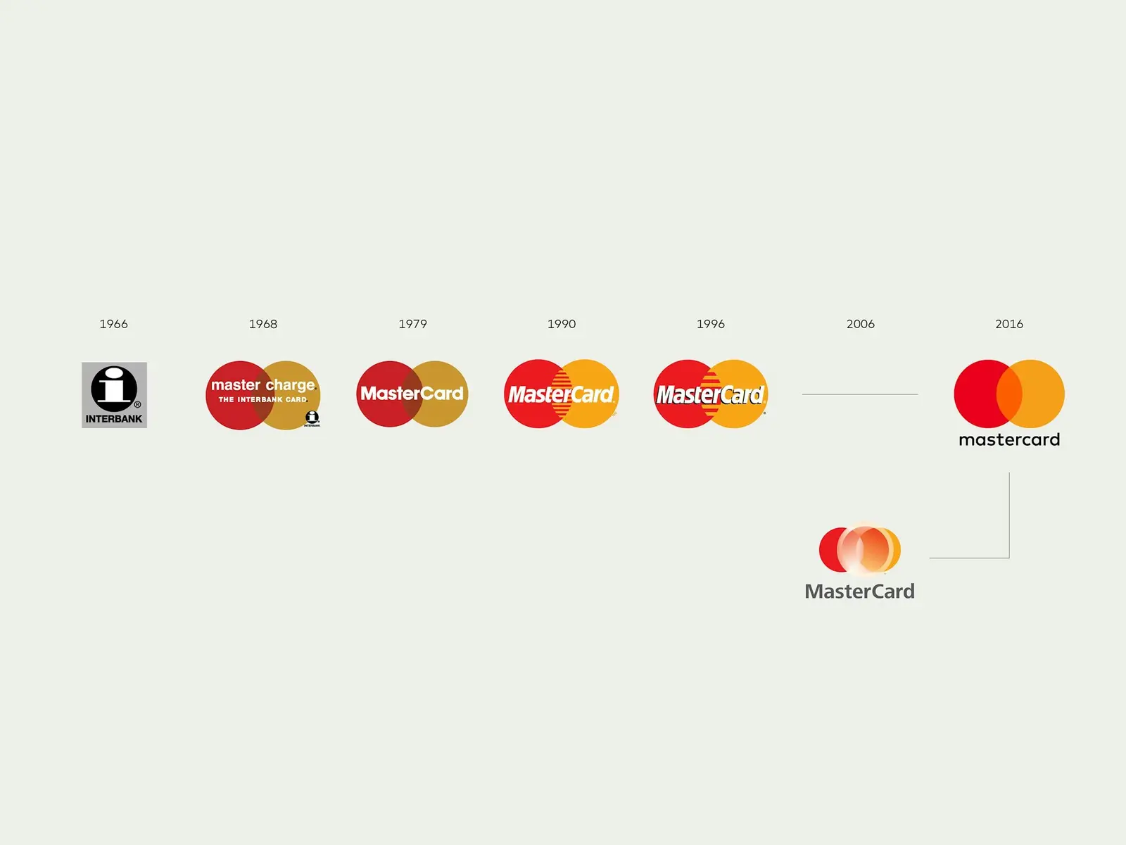 Mastercard dual-circle symbol system: Identity evolution